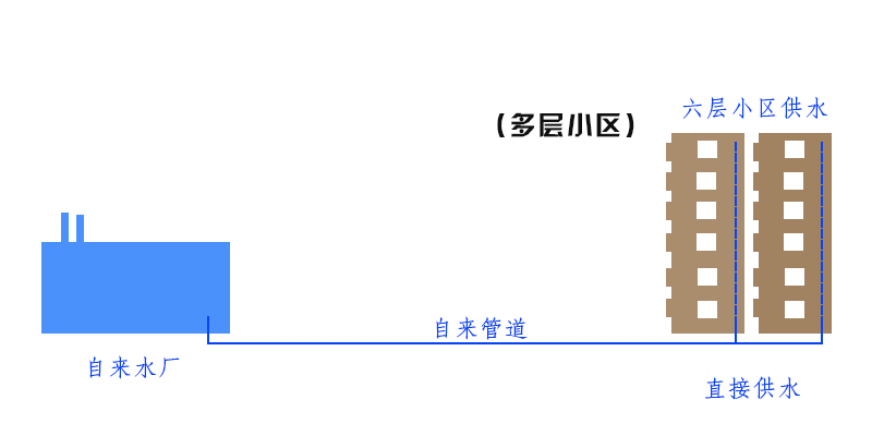 什么是二次供水？高層二次供水安全嗎？